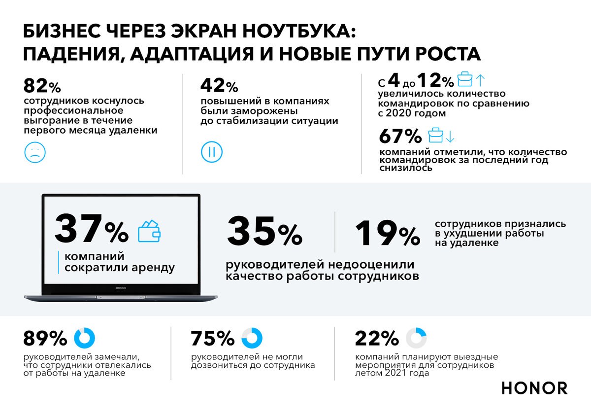 Исследование проведено компанией HONOR.