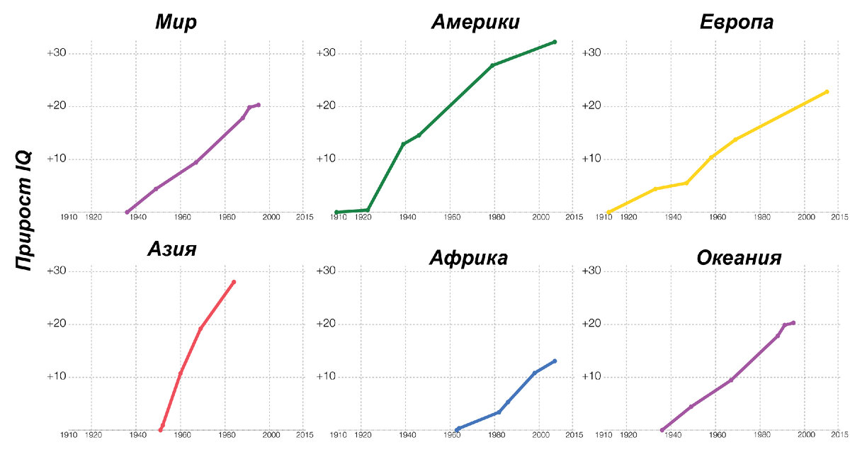 Прирост IQ за 100 лет