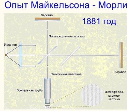 На рисунке 168 представлена схема опыта майкельсона по определению скорости света