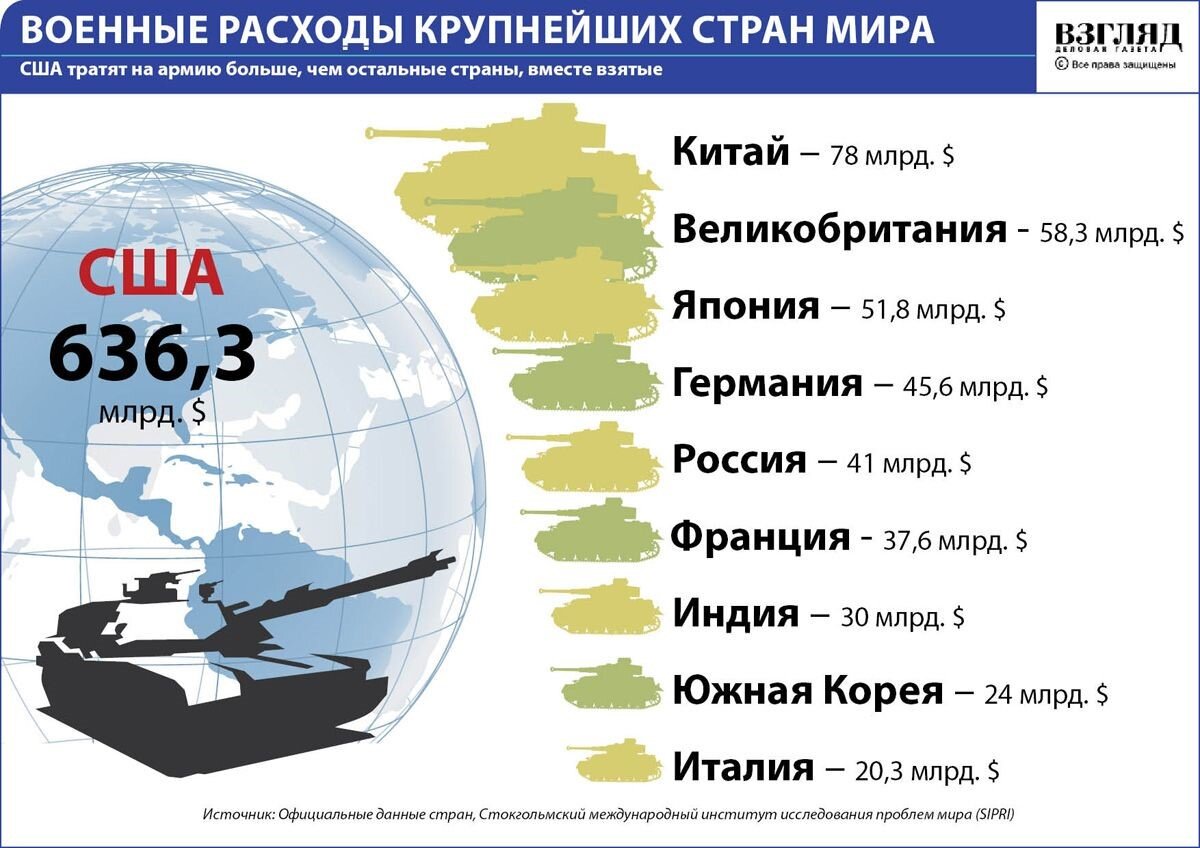 Военные расходы некоторых стран мира. Россия в этом списке далеко не в топе.