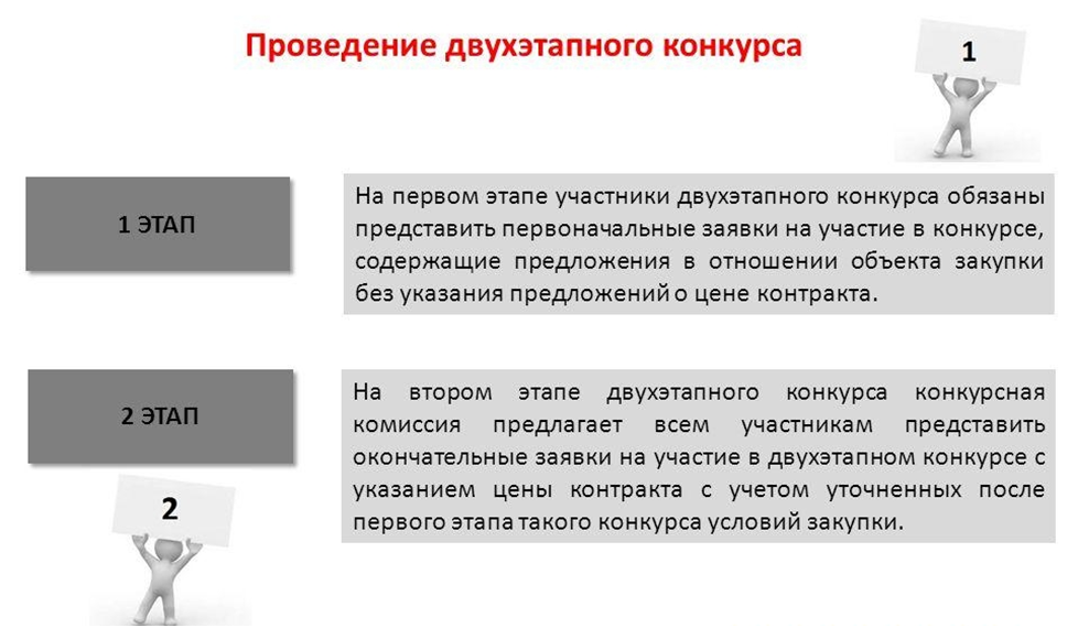 Конкурс контракт 44 фз. Открытый конкурс в электронной форме по 44 ФЗ. Схема проведения открытого конкурса. Схема проведения электронного конкурса. Схема проведения закрытого конкурса