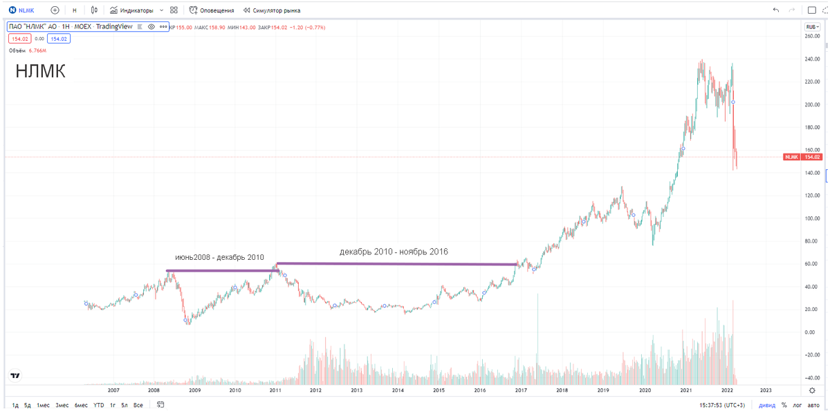 Динамика акций НЛМК с 2007 года