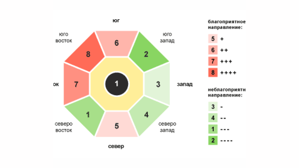 Фен шуй направления по числу Гуа. Фен шуй Гуа благоприятные направления. Число Гуа по фен шуй 1. Число Гуа 7 направления благоприятные.