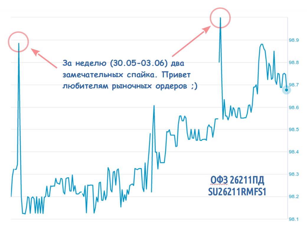 ОФЗ 26211ПД 30.05.2022 – 03.06.2022