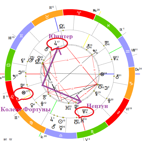 Наложение натальной карты на транзитное положение планет 7 октября 2004г.