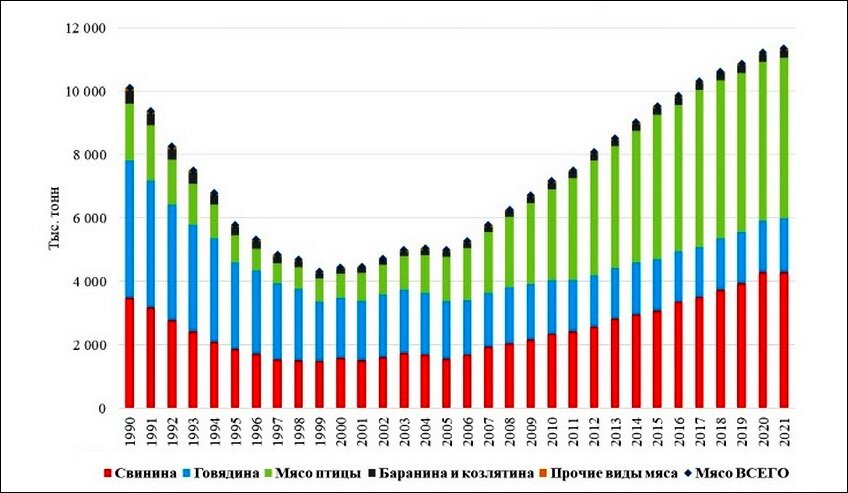 Динамика производства мяса в РФ в 190-2021 гг. ( в убойном весе), тыс. тонн
