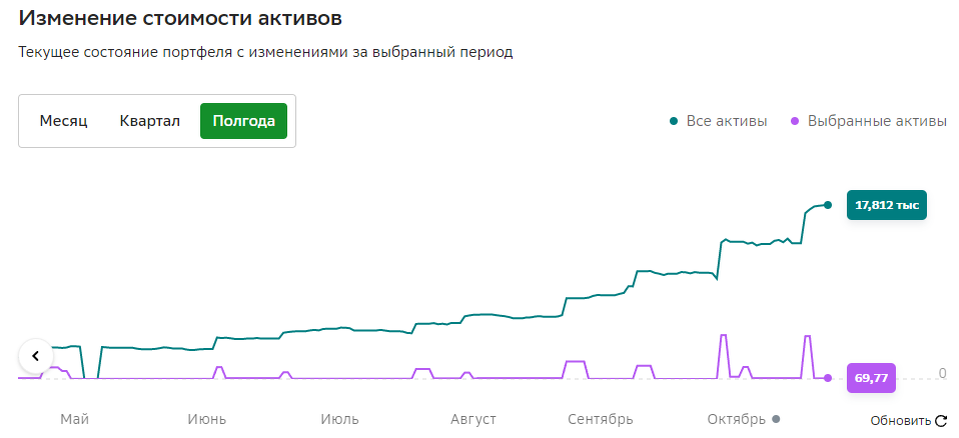 График роста моего портфеля на фондовом рынке