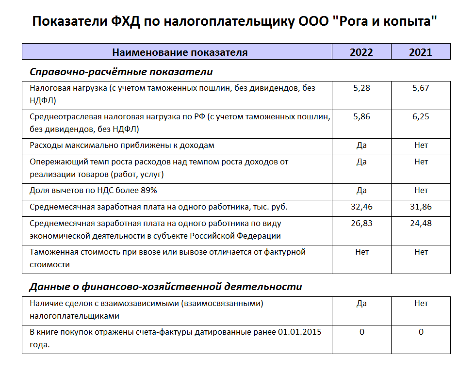 Пример данных из сервиса «Как меня видит налоговая»