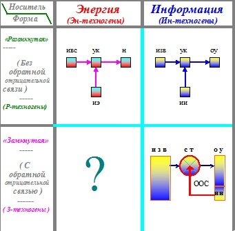 -------------------------------------------------------------

-
Таблица техногенов - разумных структур живой и косной природы в формализме информации и энергии.  Показывает технологию решения задач развития объектов живой природы и техники, изобретений и открытий  