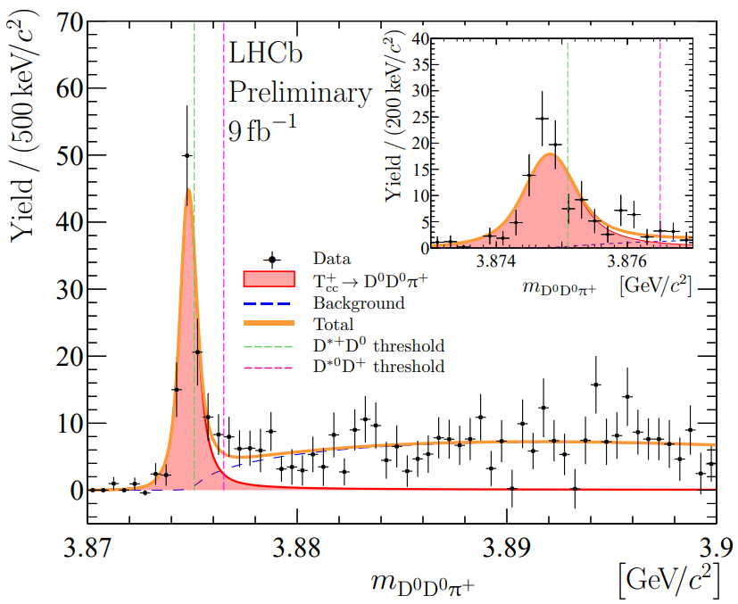 Массовое распредеделение для трехчастичных комбинаций D0D0pi+. Новая частица Tcc+ проявляет себя как красный узкий пик, в то время как синяя штриховая линиия показывает поведение случайных комбинации D0D0pi+