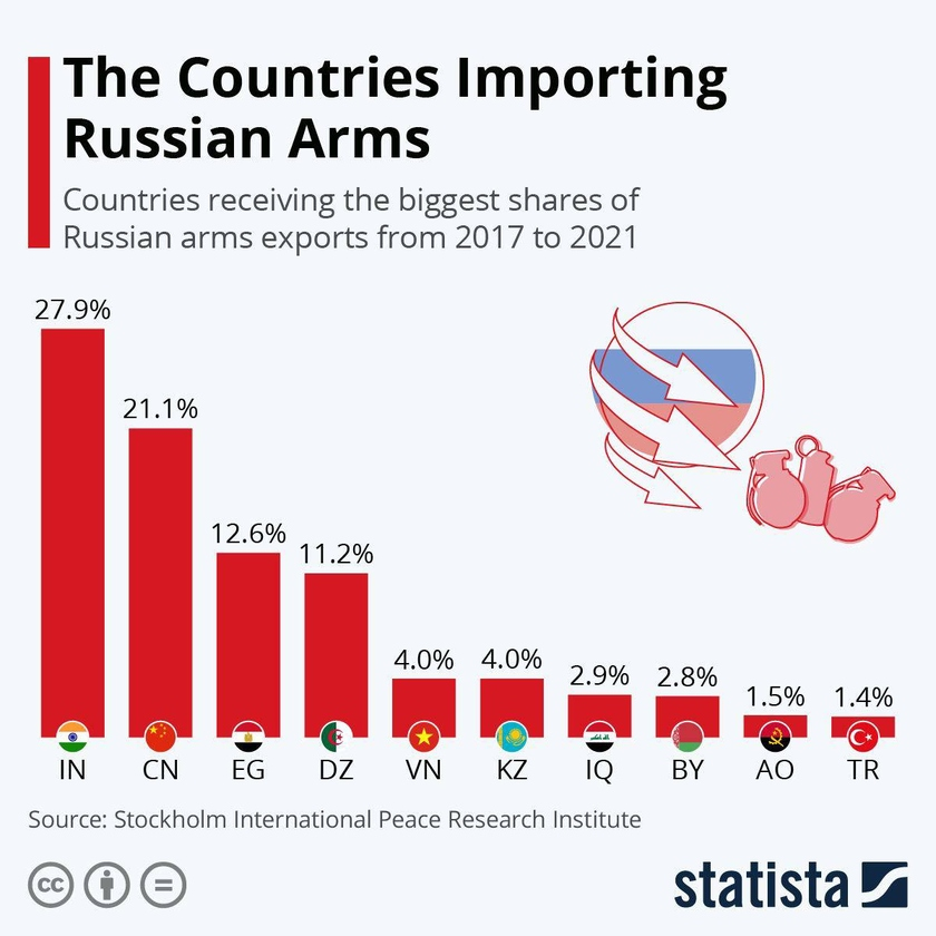 Крупнейшие покупатели российских вооружений с 2017 по 2021 гг. по данным Стокгольмского международного института исследований проблем мира (© statista)