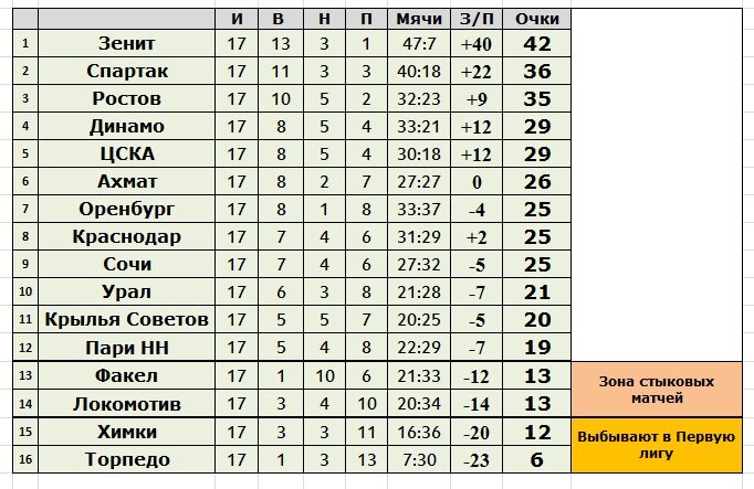 Чр по футболу 1 лига 2023