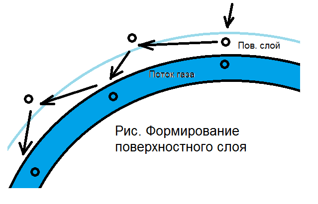 Рис. 2 Формирование поверхностного слоя вдоль нелинейного потока газа