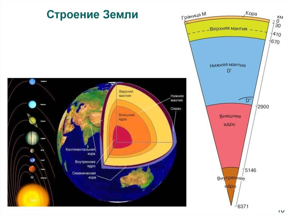 Подпишите на рисунке слои земли