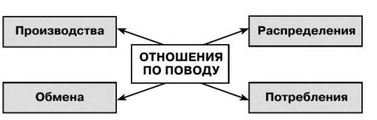 Предмет экономической теории: