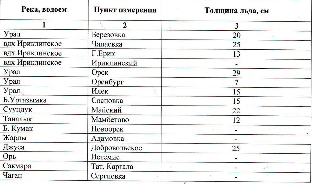    На оренбургских реках наблюдается ледостав, местами неполный, и ледяной покров с торосами Марина Шарт