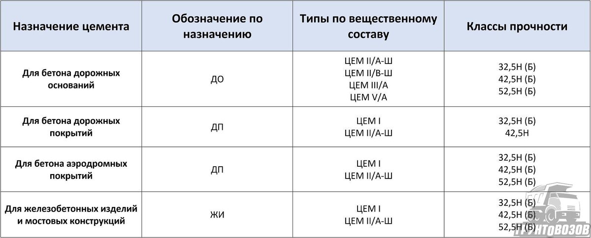 ГОСТ 25192-82 (1991) Бетоны. Классификация и общие технические требования.