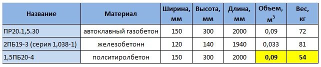 Сравнение габаритно-весовых характеристик ПСБ-перемычек с перемычками из других материалов.