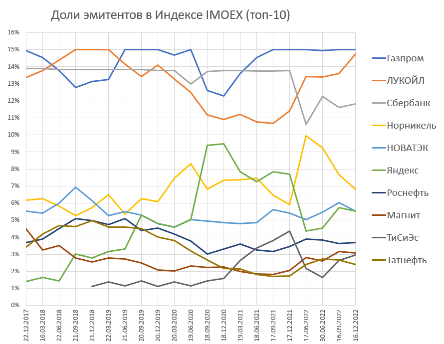 Как менялись доли компаний в индексе IMOEX за 5 лет