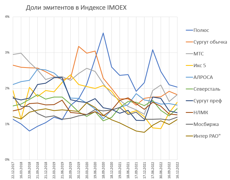 Как менялись доли компаний в индексе IMOEX за 5 лет