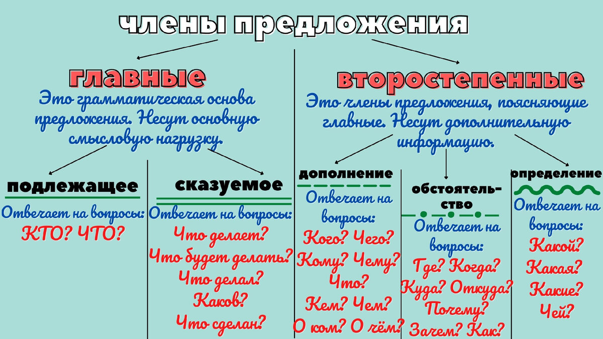 Кратко о членах предложения: теория, необходимая с 3 по 11 класс | Русский  и Литература | Дзен