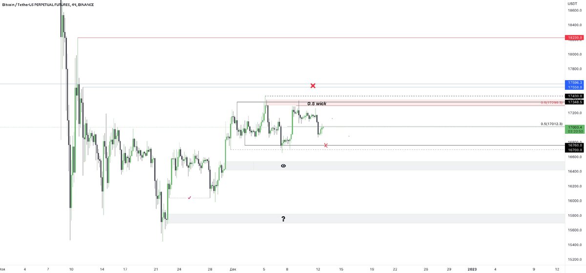 График: Bitcoin / TetherUS. Источник: TradingView 