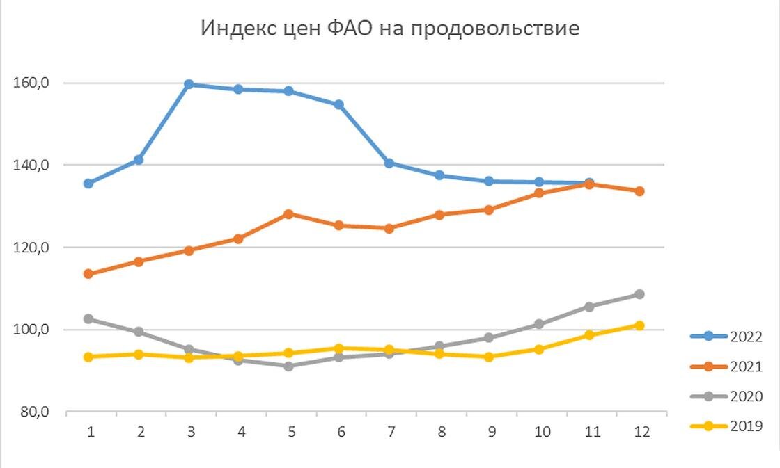    Индекс ФАО:www.fao.org