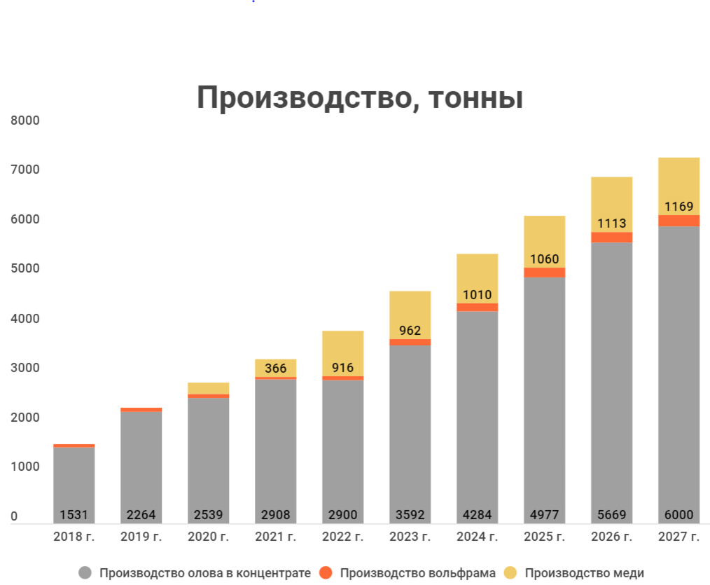 «Русолово» — интересная компания для российского рынка хотя бы потому, что единственная в России производит олово. 97,8% акций принадлежит золотодобывающей компании «Селигдар».-8