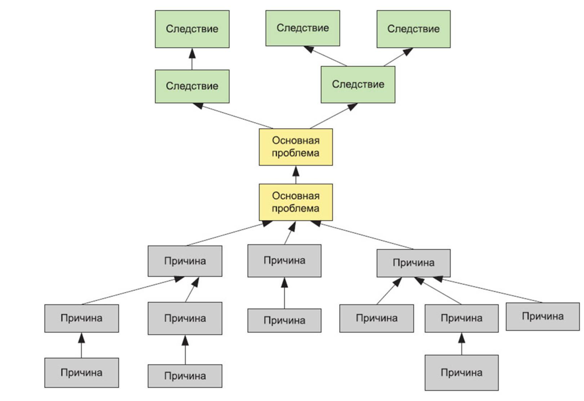Древо цикл. Дерево проблем схема метода. Метод дерева проблем. Метод построения дерева проблем. Дерево решений проблем на предприятии.