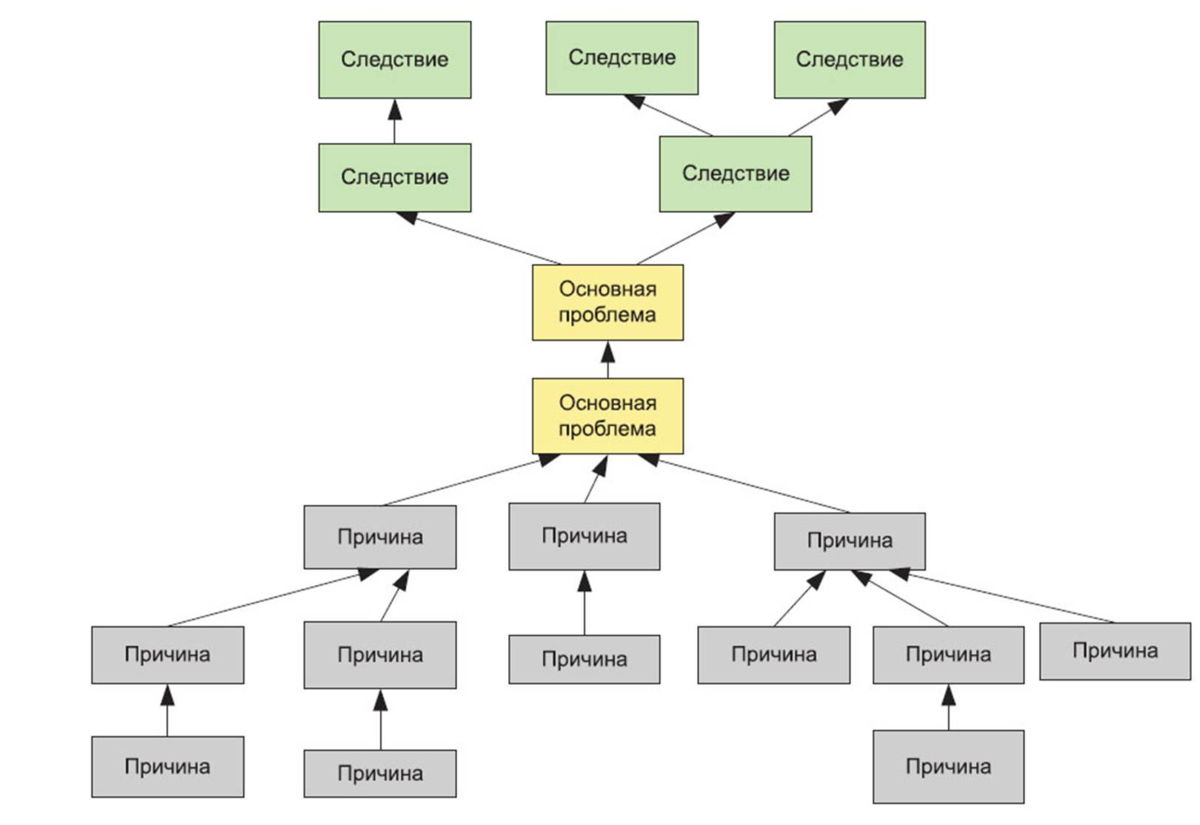 Причинная дерево. Дерево проблем схема метода. Метод дерева проблем. Метод построения дерева проблем. Дерево решений проблемы предприятия.
