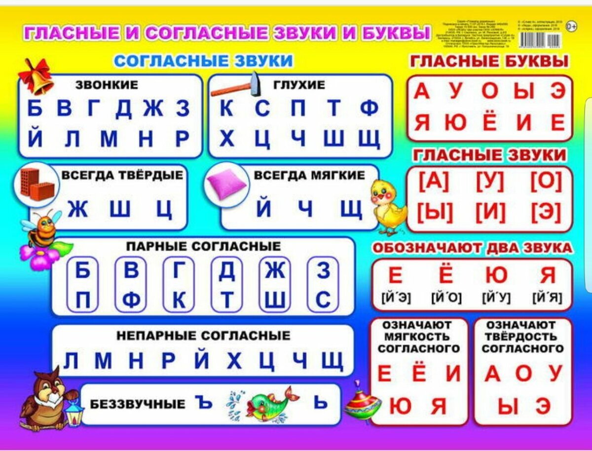 Правила гласных. Таблица с гласными и согласными буквами и звуками. Согласные и гласные буквы в русском языке. Таблица алфавита гласных согласных мягких и твердых. Согласные гласные звонкие глухие Твердые мягкие таблица.