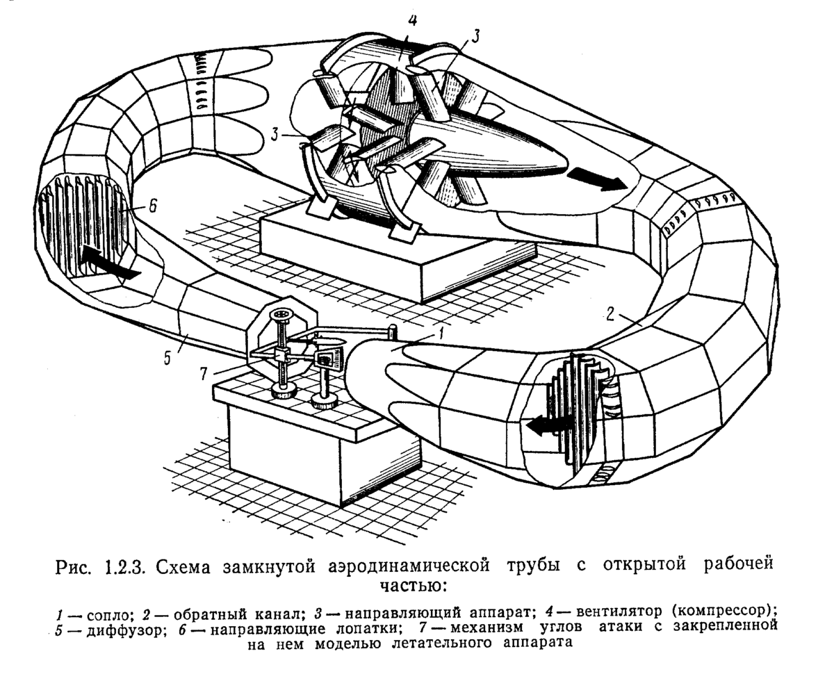 Бизнес план аэродинамическая труба