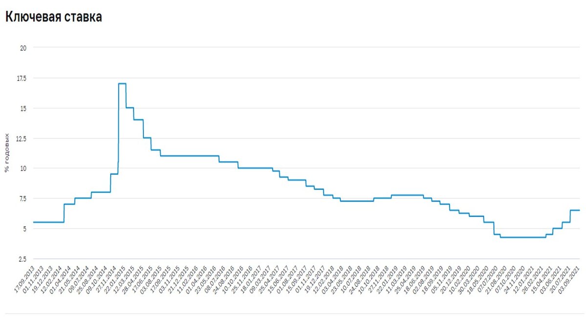 Динамика снижения ключевой ставки с 2013 года. Информация с официального сайта cbr.ru