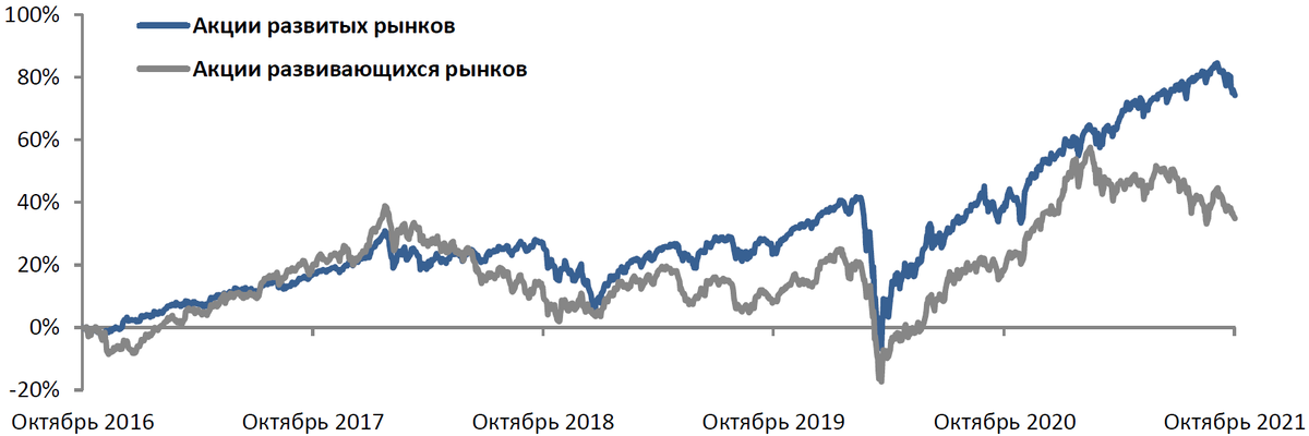 Акции