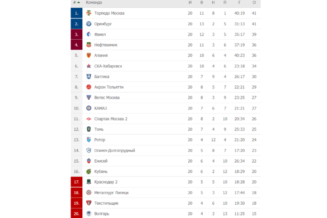 Матч премьер расписание игр 2024 2025. Итоги ФНЛ. ФНЛ таблица и расписание игр. Таблица ФНЛ 2 2024-2025. Ошимп ФНЛ результат.
