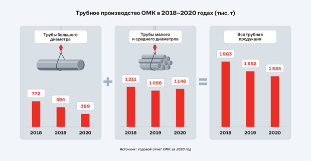 Инфографика, источник https://journal.omk.ru/journal/07-2021/in-game/