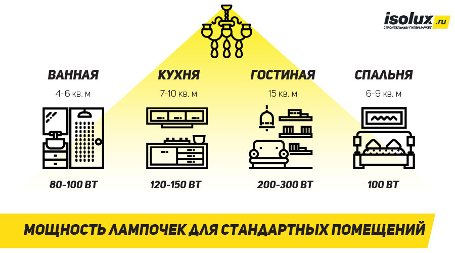 Мощность ламп для стандартных помещений