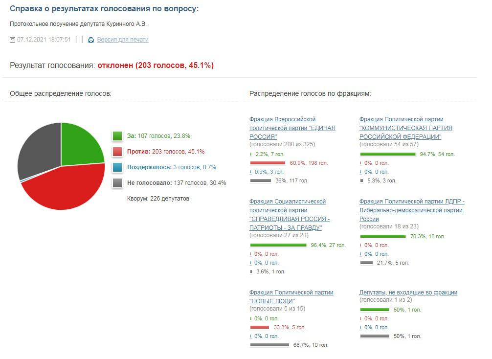 результат голосования