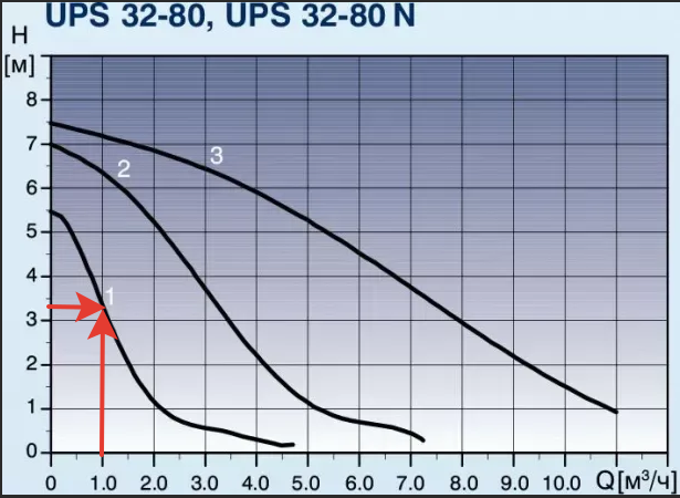 32 80. Насос Grundfos ups 32-80 180 диаграмма. Grundfos ups 32-80 180 диаграмма. Насос Грундфос 32-80 диаграмма. Насос Грундфос 32-80 график.