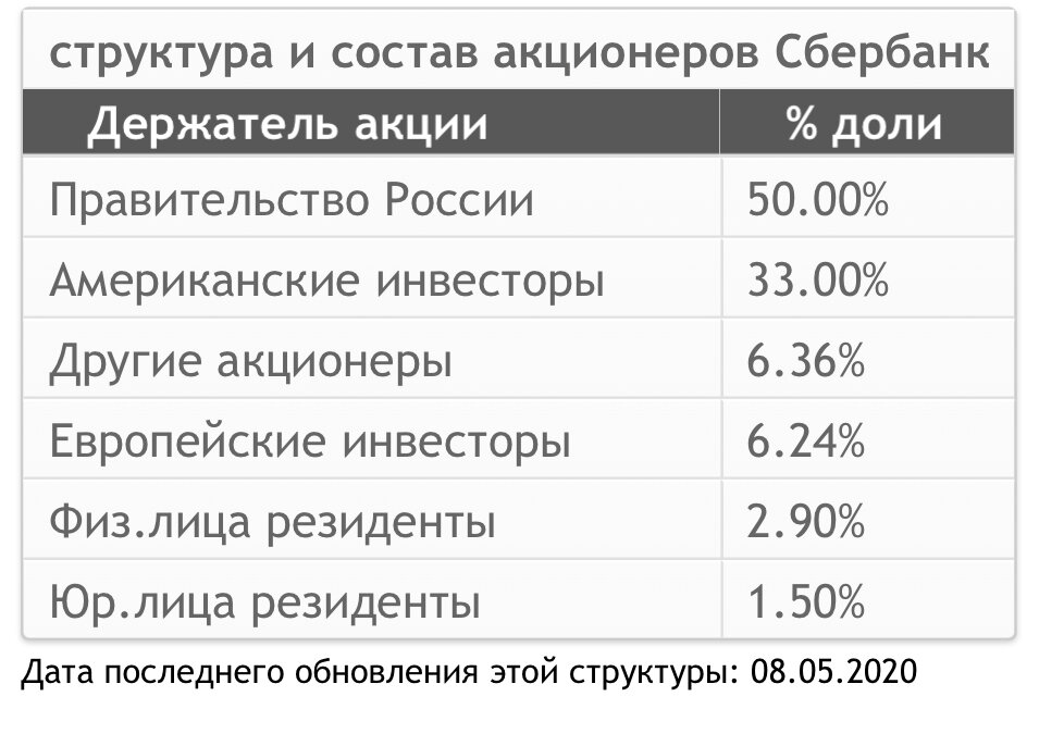 Повысили ставку на 5. Структура акционеров Сбербанка.