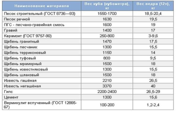 Сколько килограмм в литре цемента