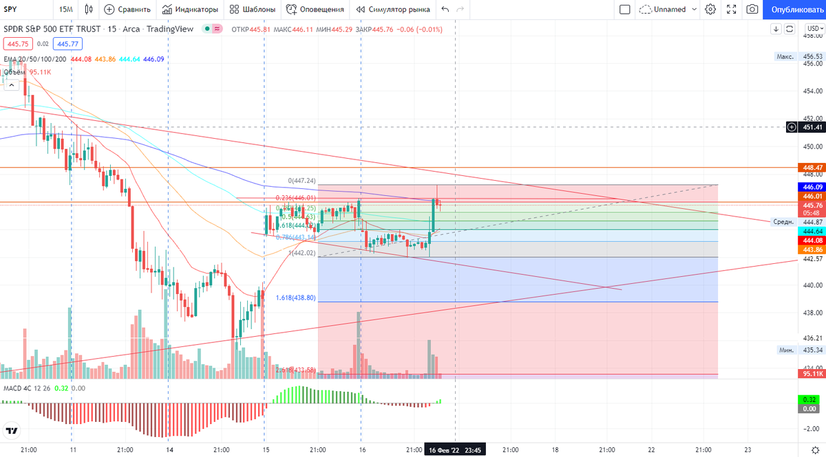 SnP 500 после заседания ФРС