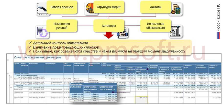  Возможности учета договорных обязательств в PM.customer