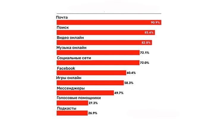 Email остается самым популярным каналом и пока не собирается сдавать своих позиций