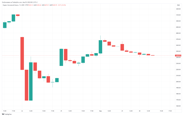 Обвал и восстановление индекса МосБиржи в феврале–марте 2022 года