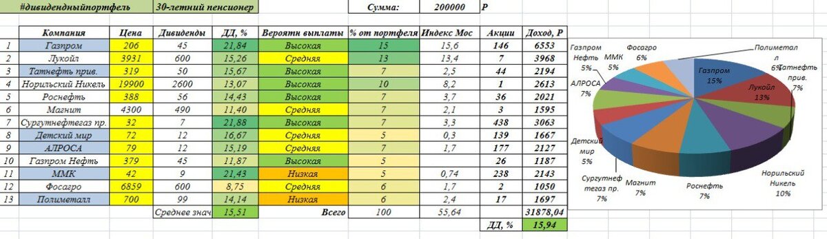 20 акций в портфеле. Структура дивидендного портфеля 2023. Структура дивидендного портфеля из российских акций 2023. Дивидендный портфель Ларисы Морозовой 2023.