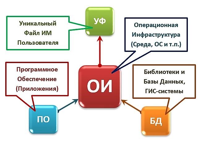 Рис.1 Структурный и элементный состав ИМ – объект управления 6D-измерением.