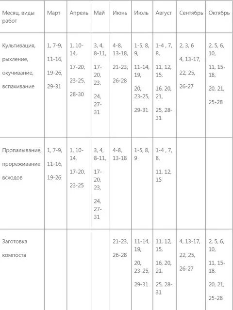 Лунный посевной календарь на 2023 урал