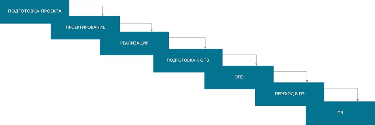 Методология "Водопад"