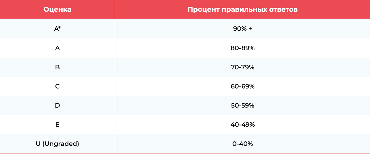 Система выставления оценок по программам A-Levels 